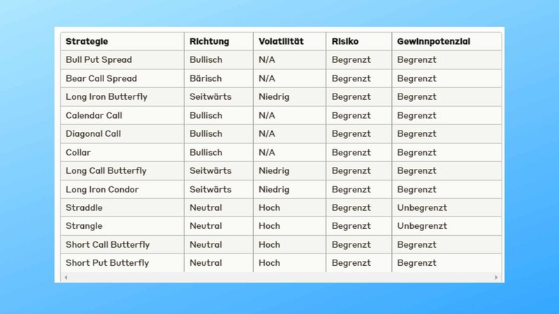 Optionsstrategien-Matrix